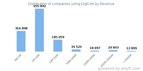 DigiCert’s Competitors, Revenue, Number of Employees.